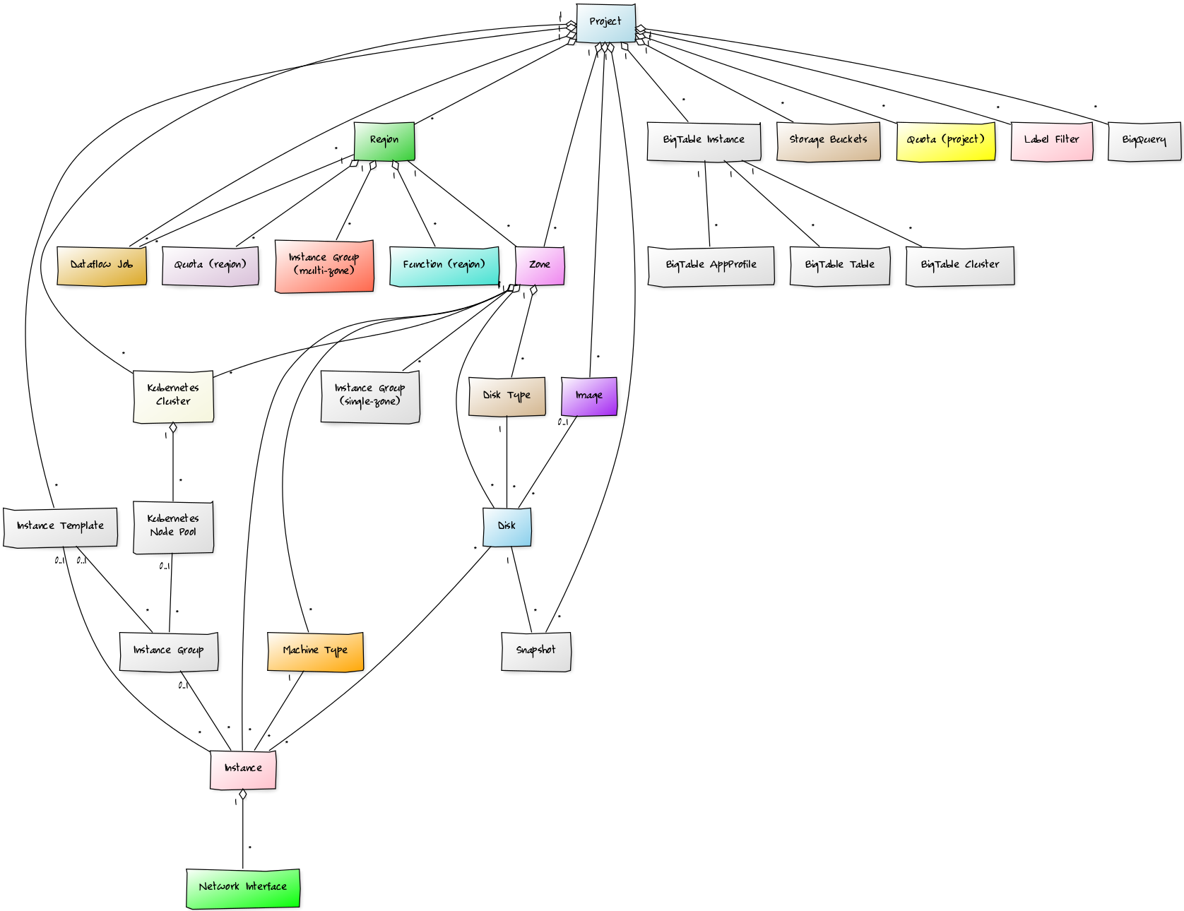 GCP Class Diagram